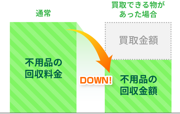 不用品の回収料金